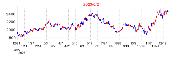 2023年6月21日 14:51前後のの株価チャート